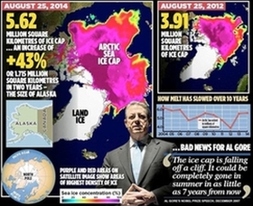Myth of Arctic meltdown - Stunning satellite images prove summer ice
    cap is thicker and covers 1.7million square kilometres...